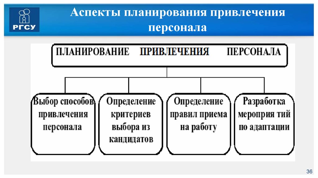 План привлечения персонала