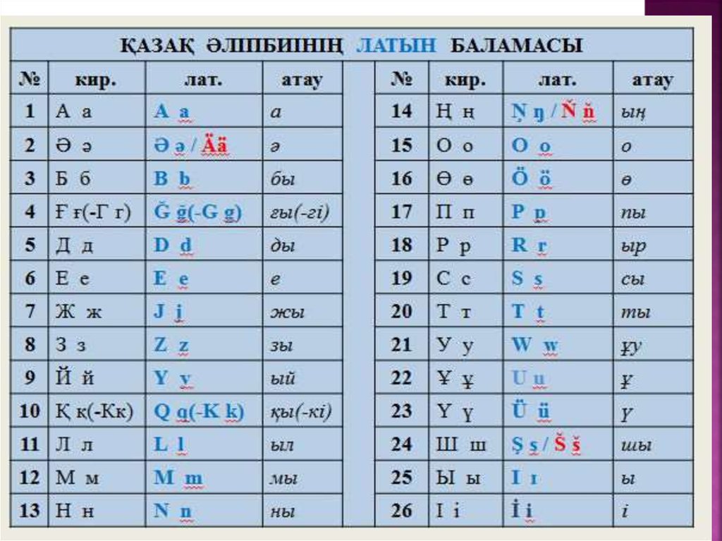 Казакша үйрену. Казахский алфавит. Казахская письменность. Казахский алфавит латиница. Казахский алфавит с транскрипцией.