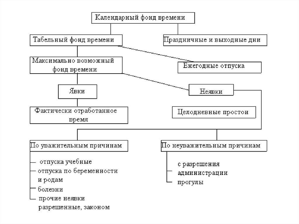 Виды фондов рабочего времени