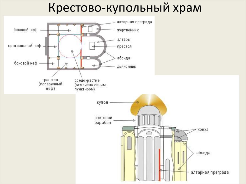 Древнерусский храм схема