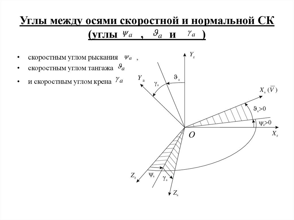 Ось угла. Угол между осями. Скоростной угол крена. Угол между осями координат. Углы в системе координат.