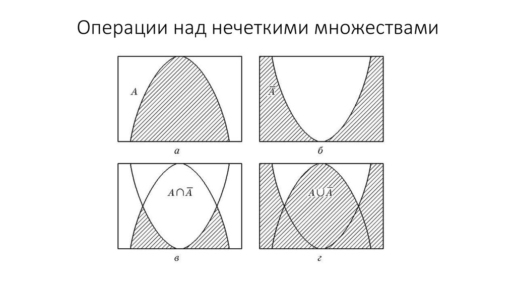 Графическое представление множеств. Операции над нечеткими множествами. Основные операции над нечеткими множествами. Нечеткие множества операции над нечеткими множествами. Логические операции над нечеткими множествами.