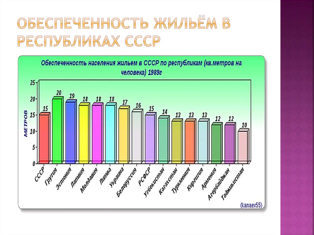 Обеспеченность жильём в республиках СССР