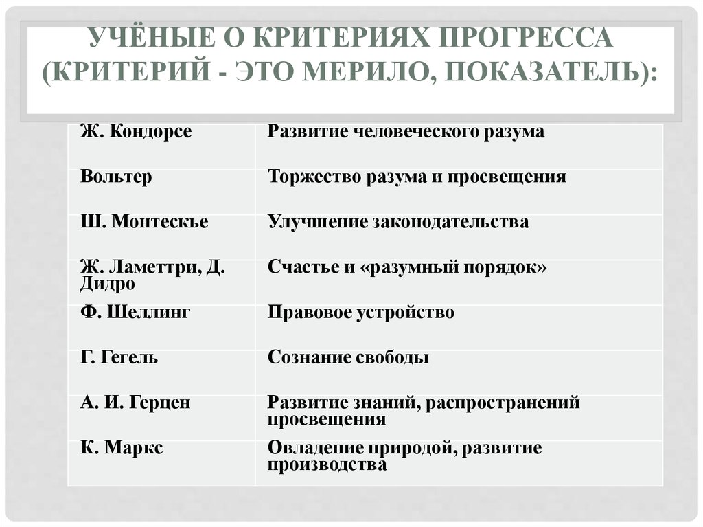 Назовите авторов приведенных. Критерии общественного прогресса мыслители. Критерии общественного прогресса таблица. Ученые о критериях прогресса. Критерии прогресса Обществознание.