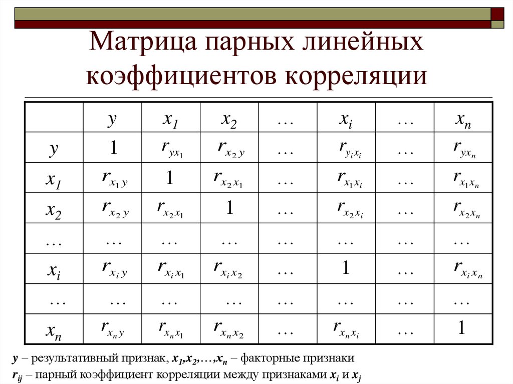 Парный коэффициент. Матрица парных коэффициентов корреляции. Матрица коэффициентов парной корреляции. Коэффициент корреляции в матрице формула. Построение выборочной корреляционной матрицы.