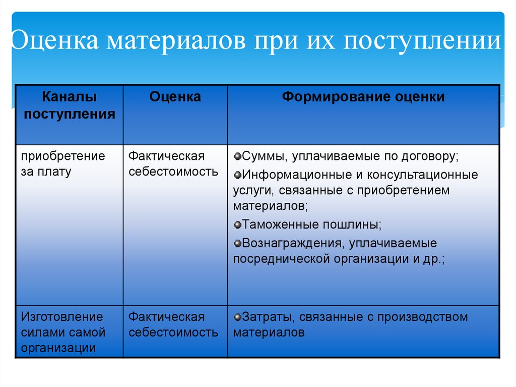 Оценка материалов. Способы оценки материалов. Методы оценки материалов при поступлении. Виды оценок материалов.