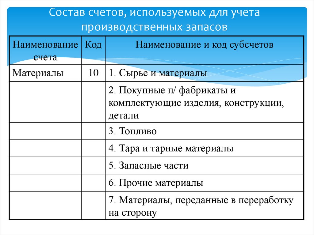 Мпз счет. Состав счетов, для учета производственных запасов. Производственные запасы счет. Название счета что это. Счета учета МПЗ.