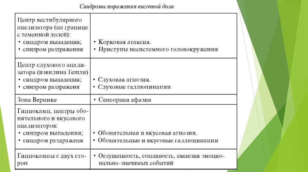 Поражение долей. Синдромы поражения отдельных долей мозга. Симптомы поражения височной доли головного мозга таблица. Поражение височной доли головного мозга симптомы. Синдром поражения лобной доли головного мозга.