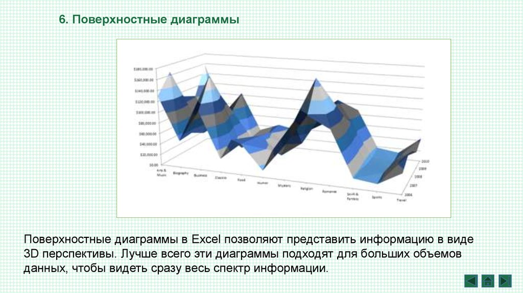 Объемная поверхностная диаграмма