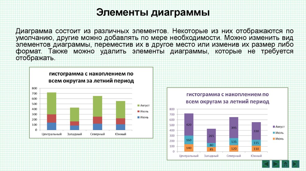 Готовая диаграмма состоит из ряда элементов которые можно изменить