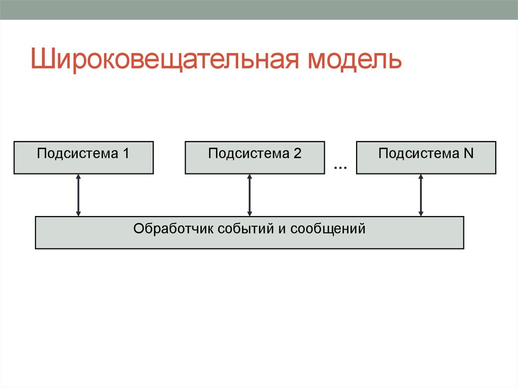 Программная подсистема. Широковещательная модель. Широковещательная модель управления. Широковещательная передача пример. Широковещательная концепция.