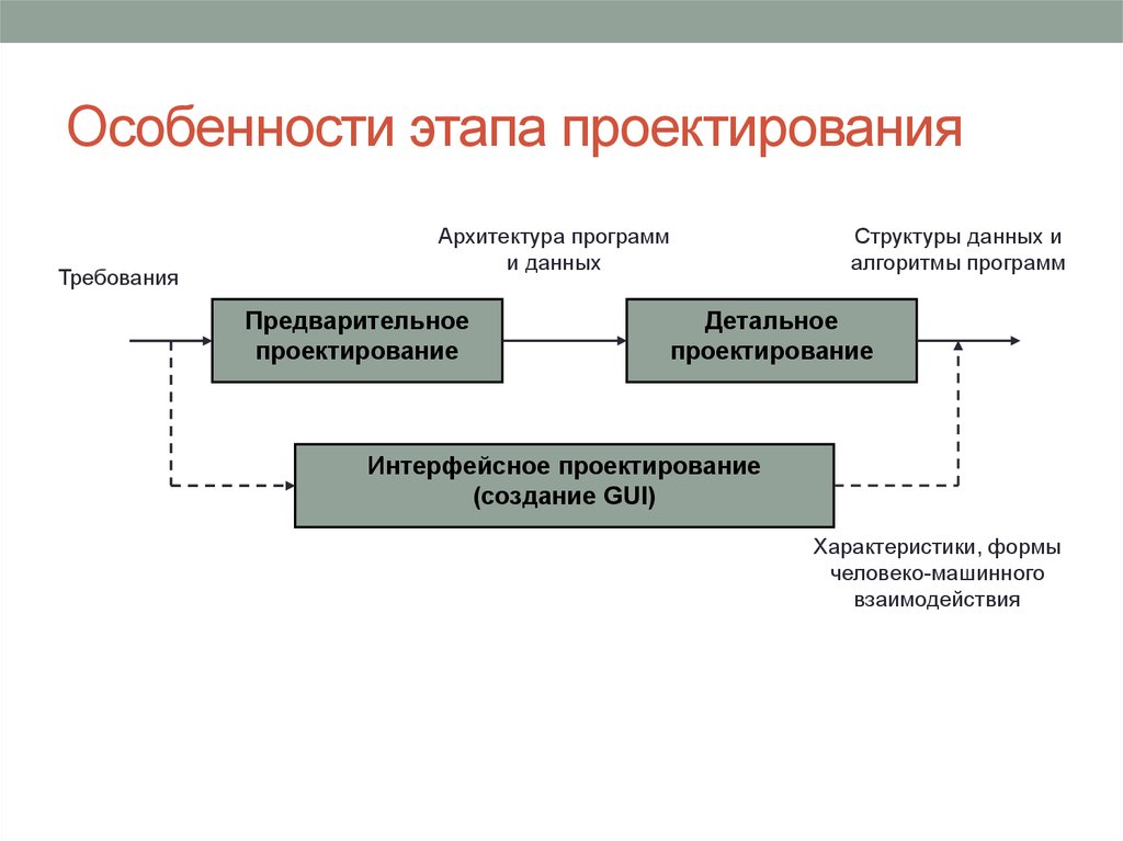 Структура и этапы проектирования