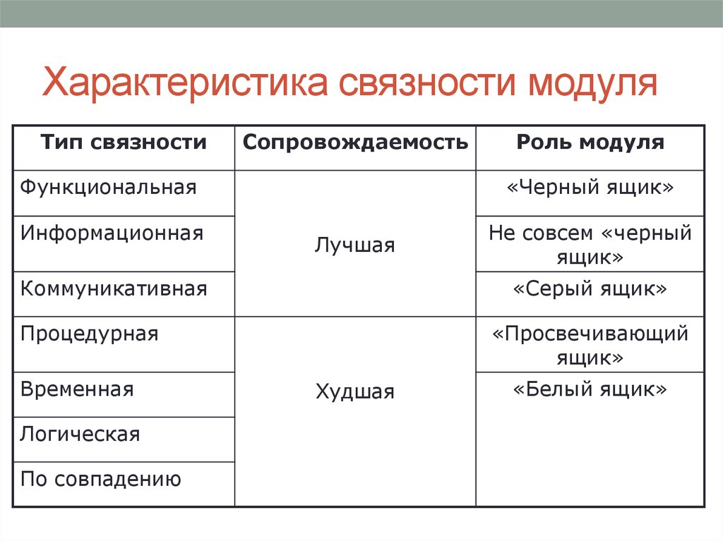 Виды модулей. Характеристика связности модуля. Виды связности модулей. Тип логической связности. Тип коммуникационной связности.