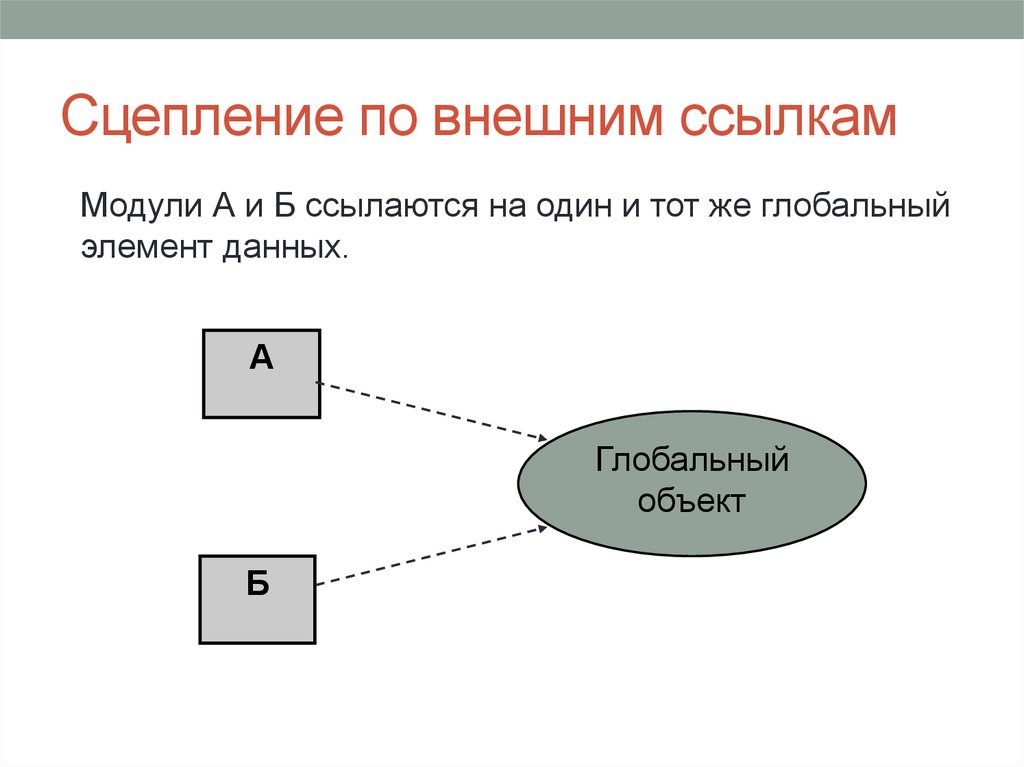 Внешние ссылки. Элемент данных. Правильное сцепление программных модулей. Сцепление по данным. Описать сцепление программных модулей.