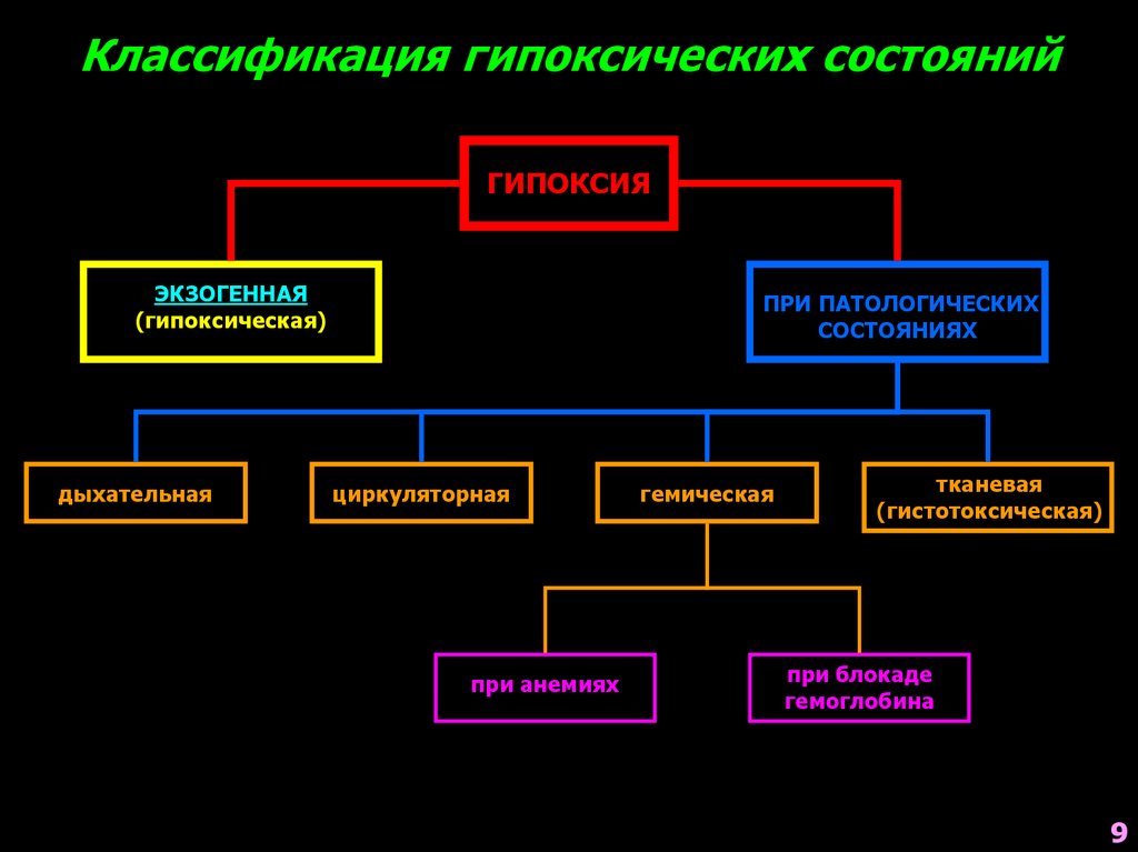 Гистотоксическая гипоксия. Классификация гипоксии. Гемическая гипоксия патогенез. Причины гемической гипоксии. Гемический Тип гипоксии.