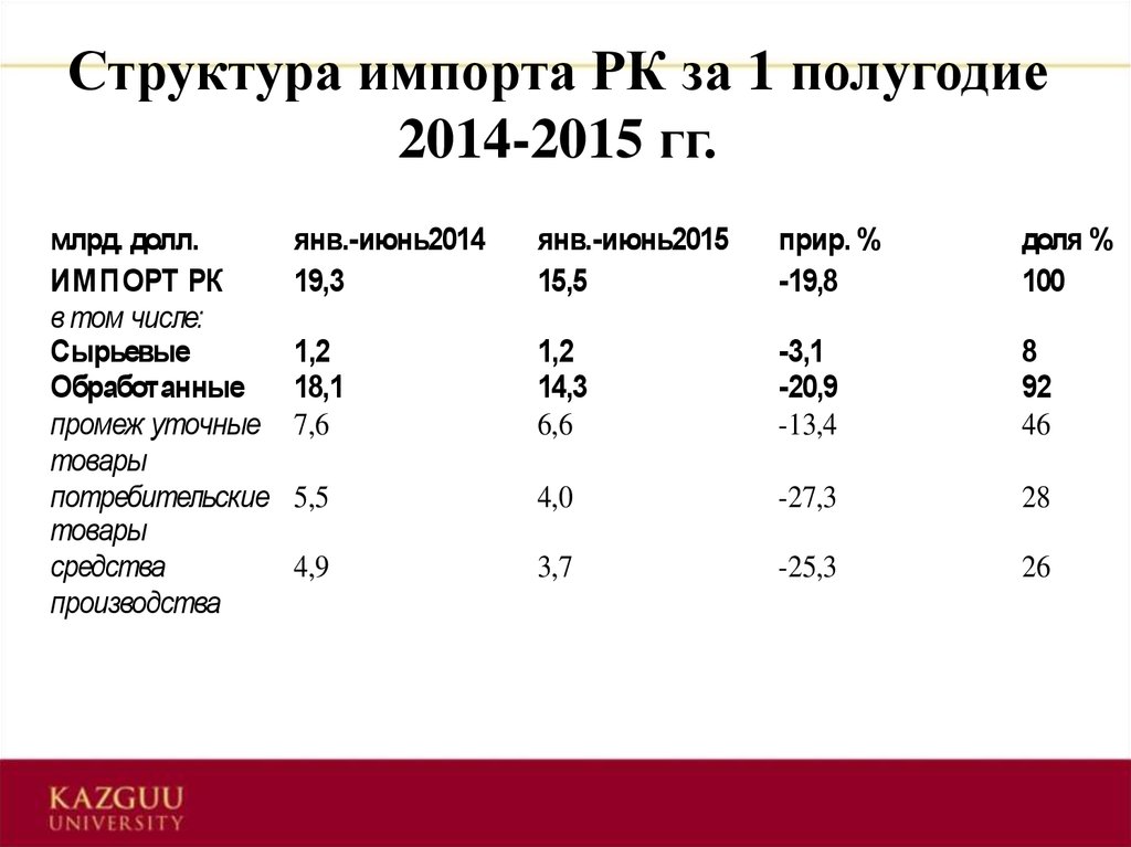 Структура импорта РК за 1 полугодие 2014-2015 гг.