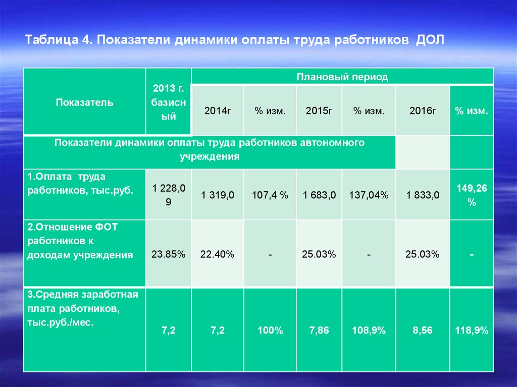 Показатель периода. Показатели динамики оплаты труда. Таблица динамики оплаты труда. Динамика оплаты труда работников. Таблица динамика показателей по оплате труда.