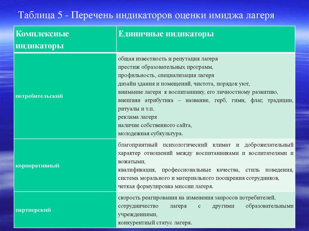 Перечень 5. Таблица оценки имиджа. Перечень индикаторов. Общая оценка имиджа. Формирование имиджа дол.