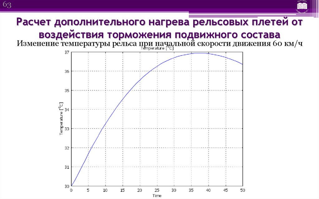 Дополнительный расчет. Расчетные температуры рельсов. Изменение длины рельса от температуры. Расчет потери температуры в рельсовой плите. Расчет фактической температуры рельса.