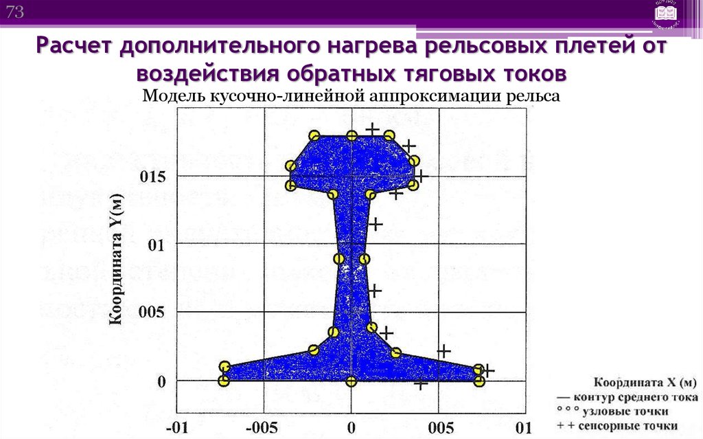 Рассчитать рельс. Расчет рельса на прочность. Маркировка рельсовых плетей. Обратный тяговый ток. Кусочно-линейная аппроксимация.