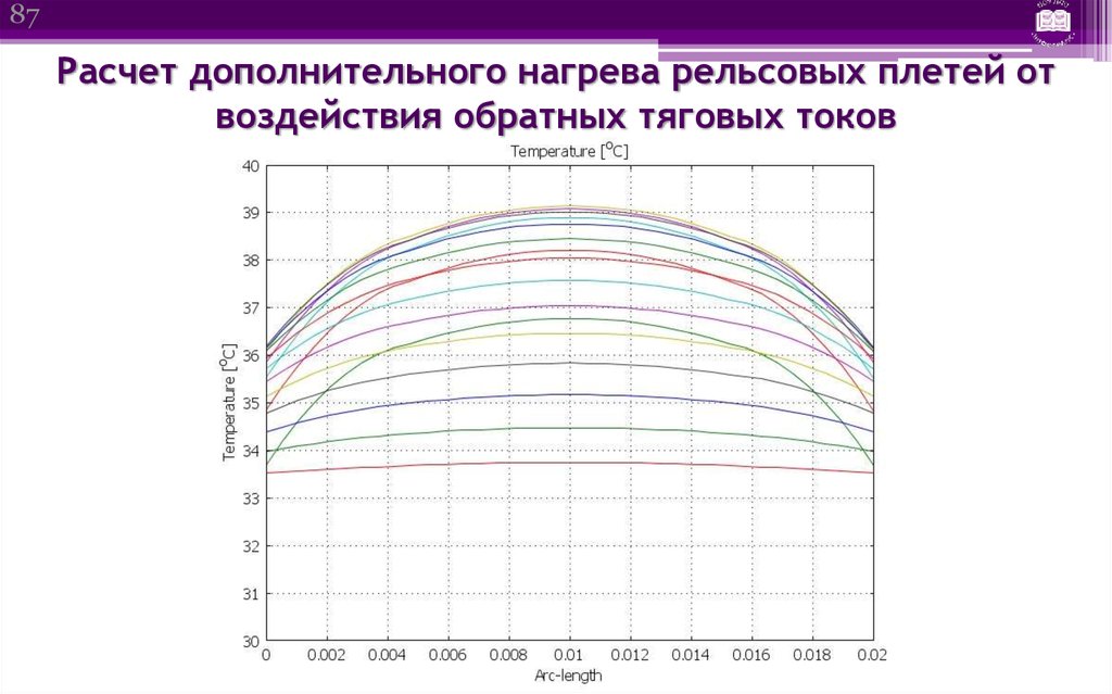 Температура тока