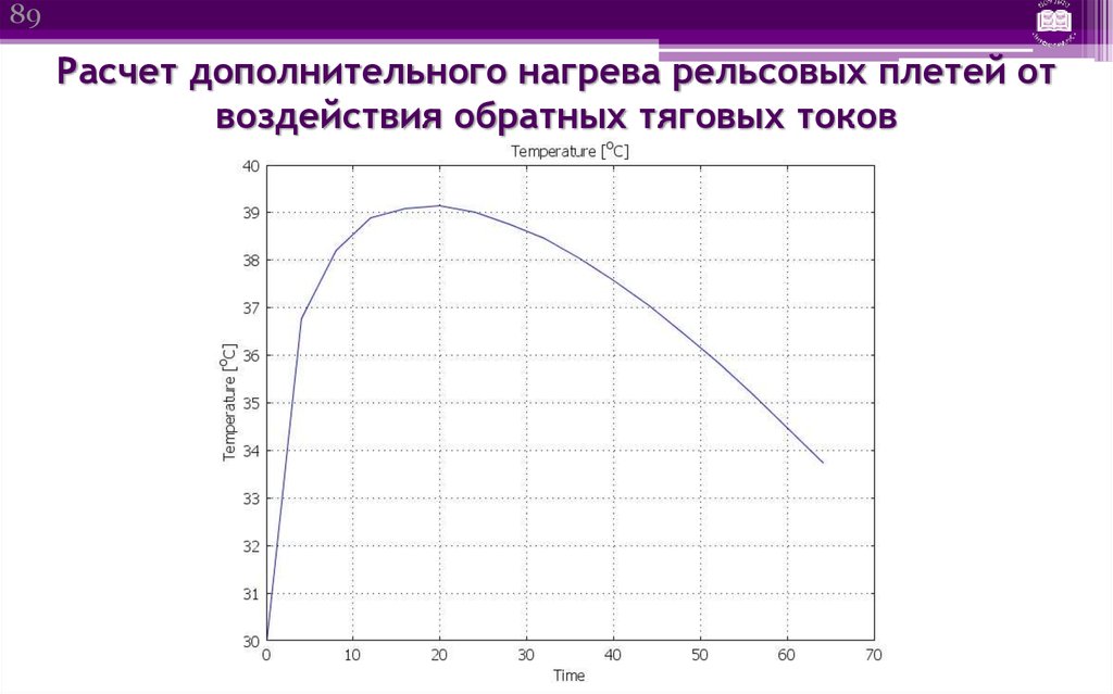 Температура тока