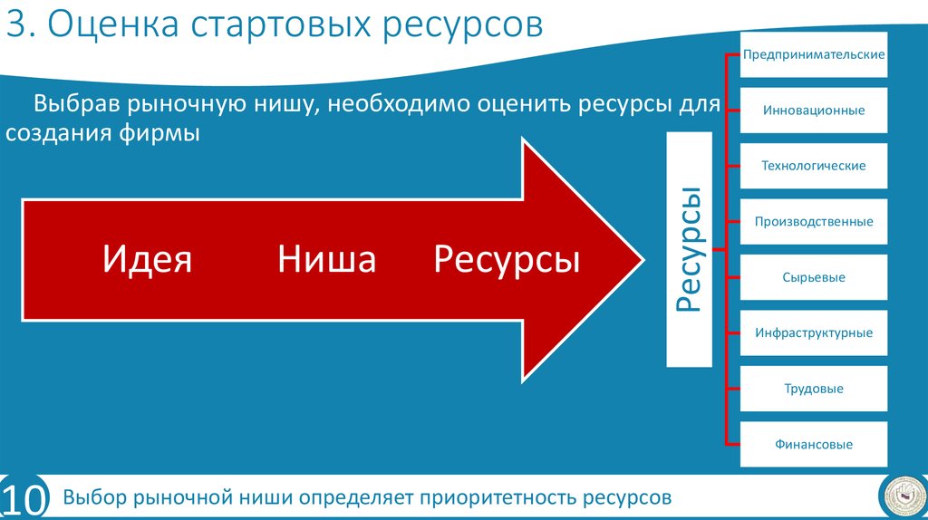 Начальный ресурс. Выбор рыночной ниши. Технология выбора рыночной ниши. Ресурсы необходимые для реализации идеи. Как определить нишу рынка.