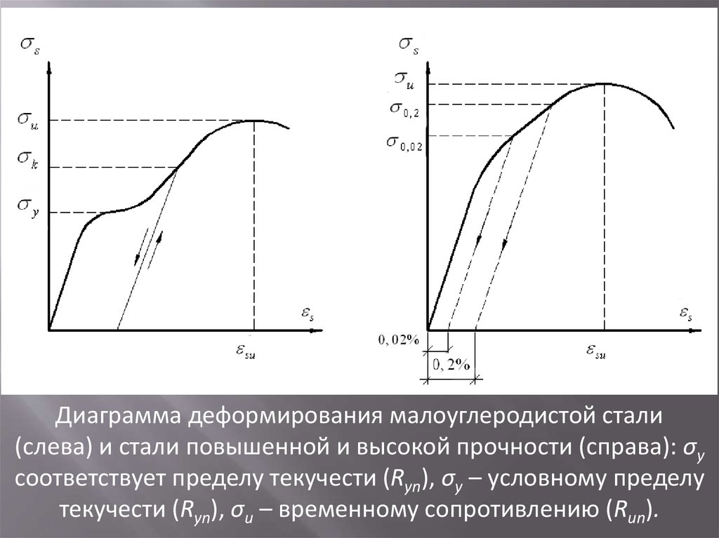 Работа стали под нагрузкой диаграмма растяжения стали