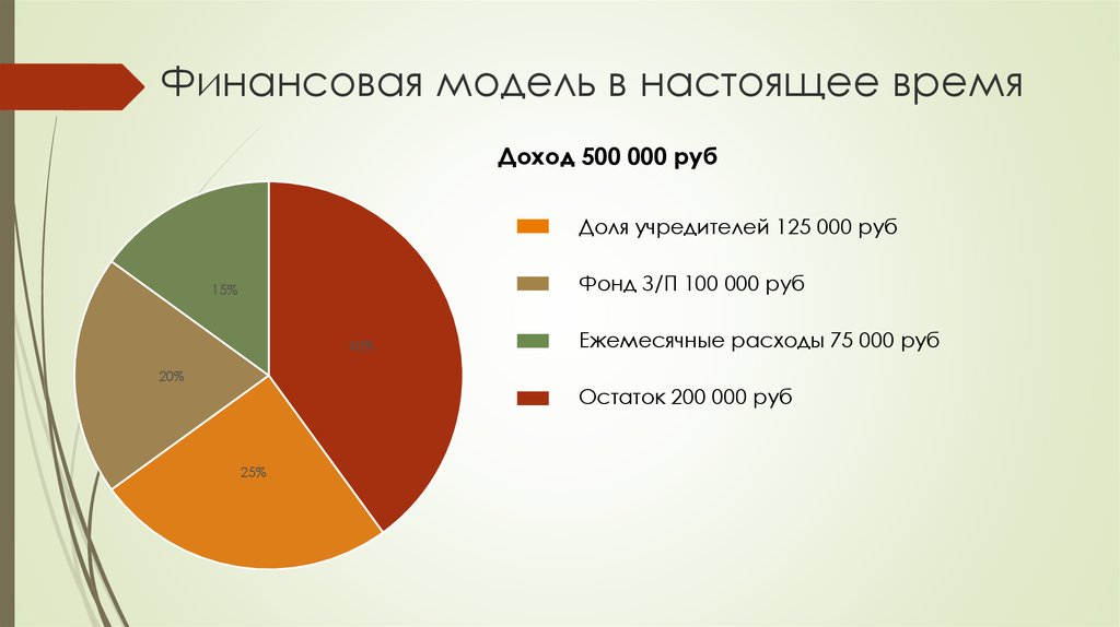 Доход 500. Финансовая модель фонда. Финансовая модель картинка. Финансовая модель онлайн школы. Финансовая модель развития предприятия.