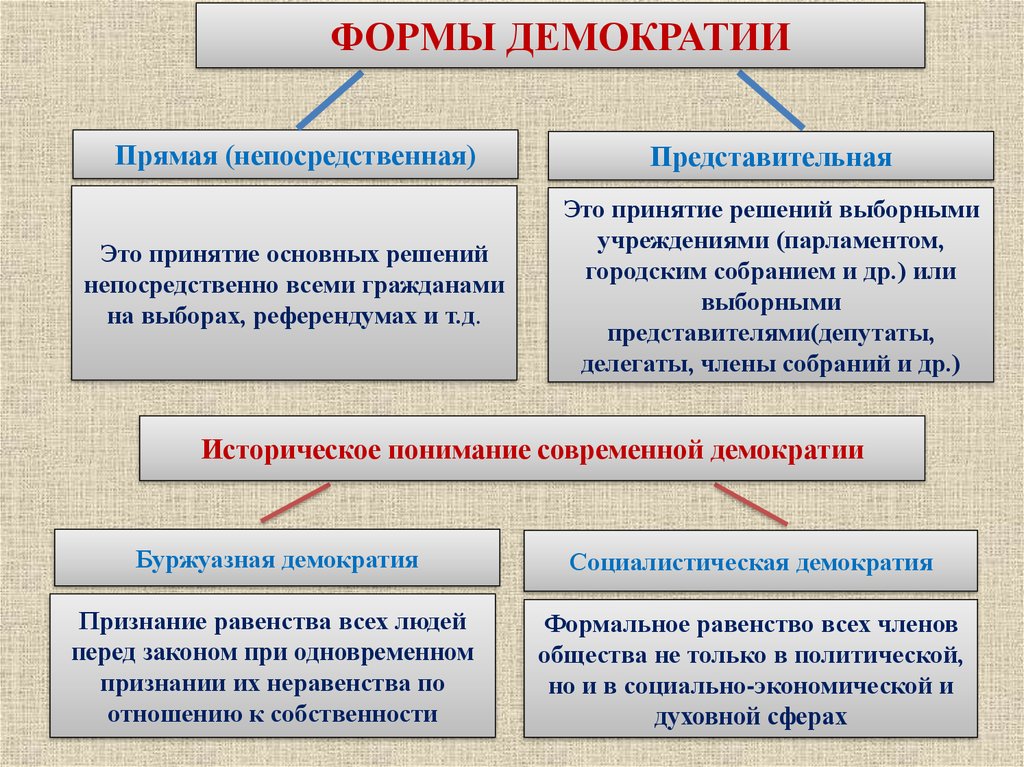 Что отличает демократический. Прямая и представительная демократия. Прямая демократия и представительная демократия. Формы прямой и представительной демократии. Формы реализации прямой демократии.