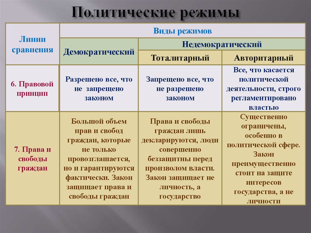 Схема политических режимов