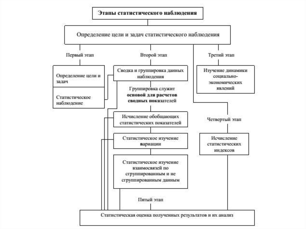 Этапы статистического исследования схема