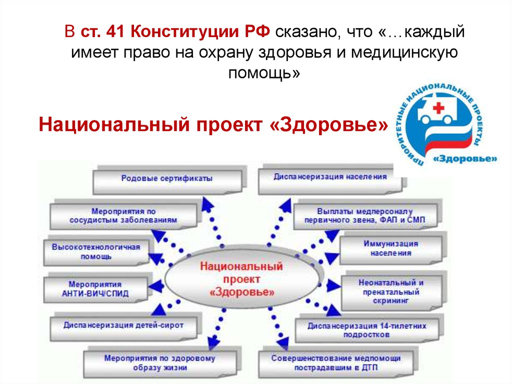 Конституция защита здоровья. Право на охрану здоровья и медицинскую помощь. Право на охрану здоровья проект. Охрана здоровья Конституция. Право на охрану здоровья и медицинскую помощь Конституция РФ.