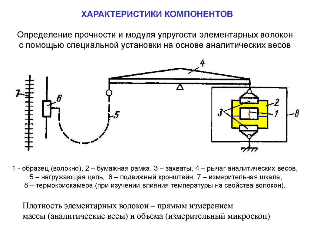 Методы определения модулей упругости