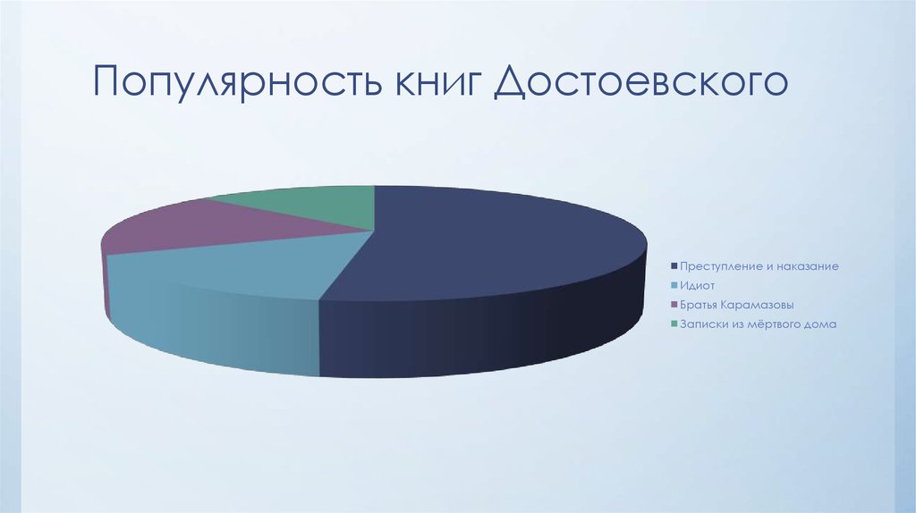 Популярность книг Достоевского