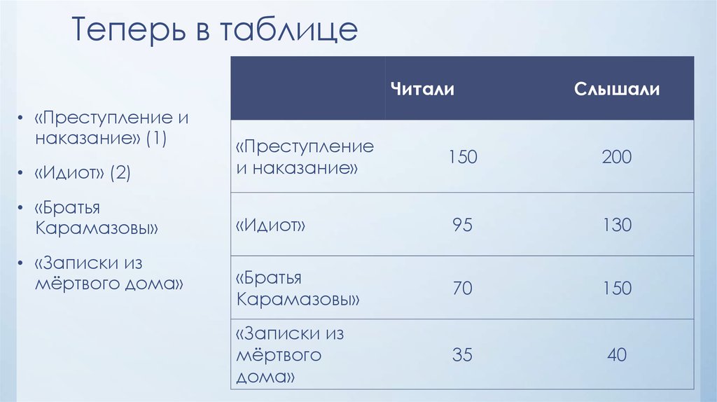 Теперь в таблице