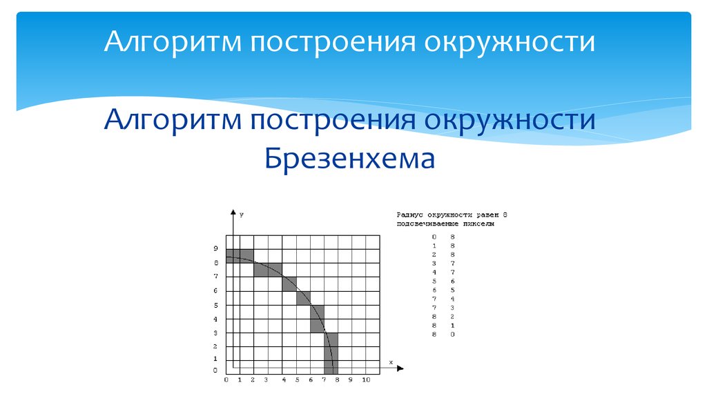 Алгоритм построения. Окружность алгоритм Брезенхема пример. Алгоритм построения окружности. Алгоритм построения круга. Алгоритм Брезенхема рисования окружности ..