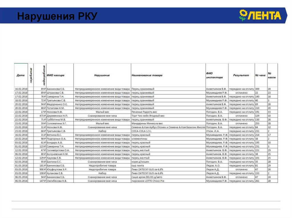 Нарушения РКУ