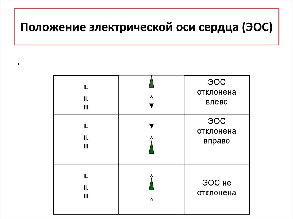 Положение оси сердца. Положение ЭОС. Промежуточная позиция электрической оси. Эл ось сердца не отклонена. ЭОС не отклонена.