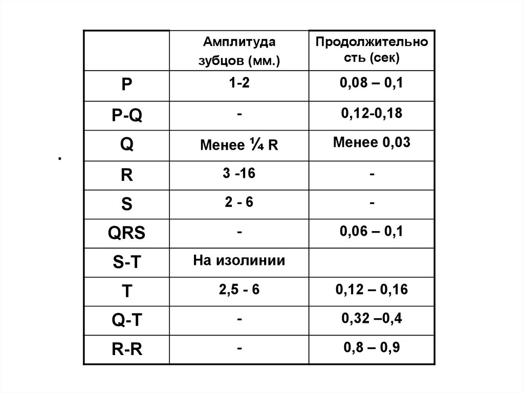       Нормативы ЭКГ