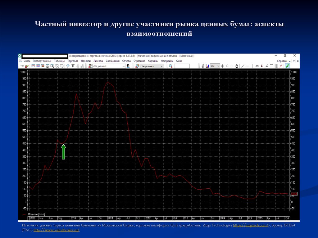 Торговые данные