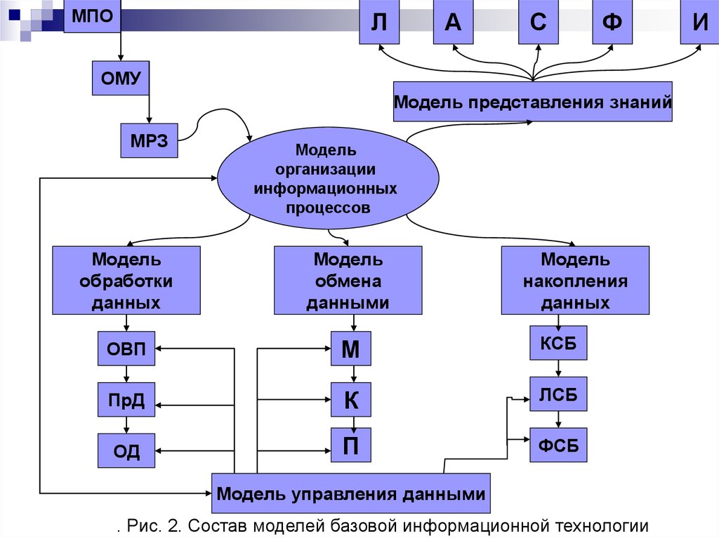 Модели информационных процессов