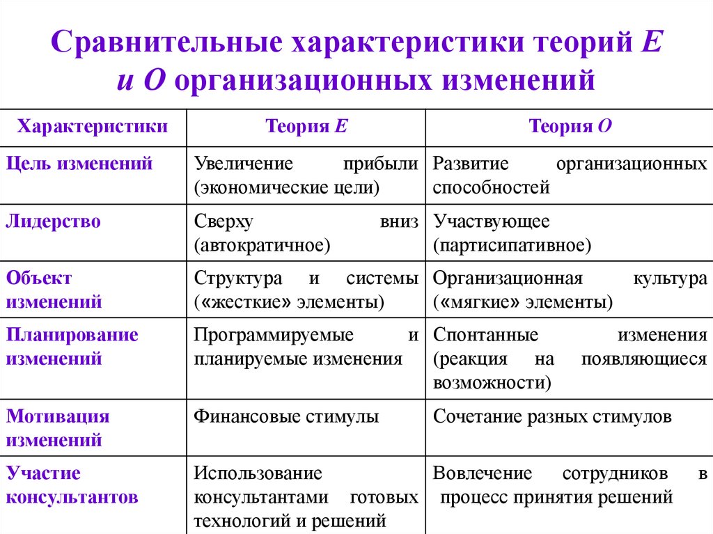 Проект организационных изменений