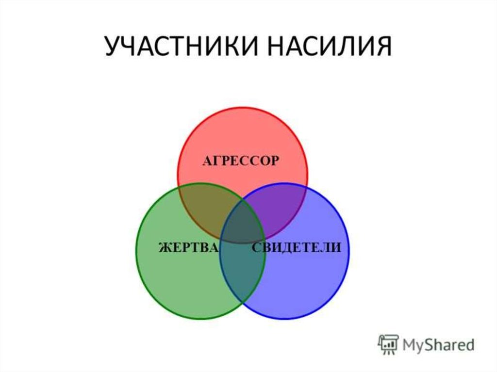 Роли участников травли агрессор жертва. Агрессор жертва наблюдатель. Цикл насилия. Буллинг жертва Агрессор и свидетели.