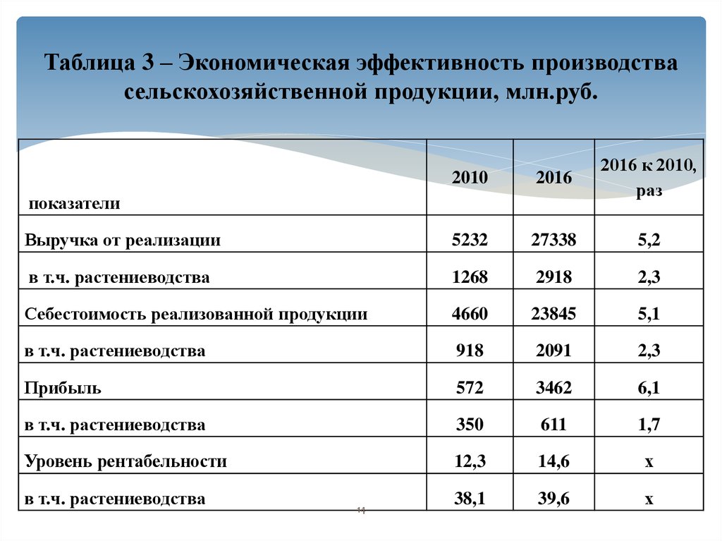 Таблица 3 – Экономическая эффективность производства сельскохозяйственной продукции, млн.руб.