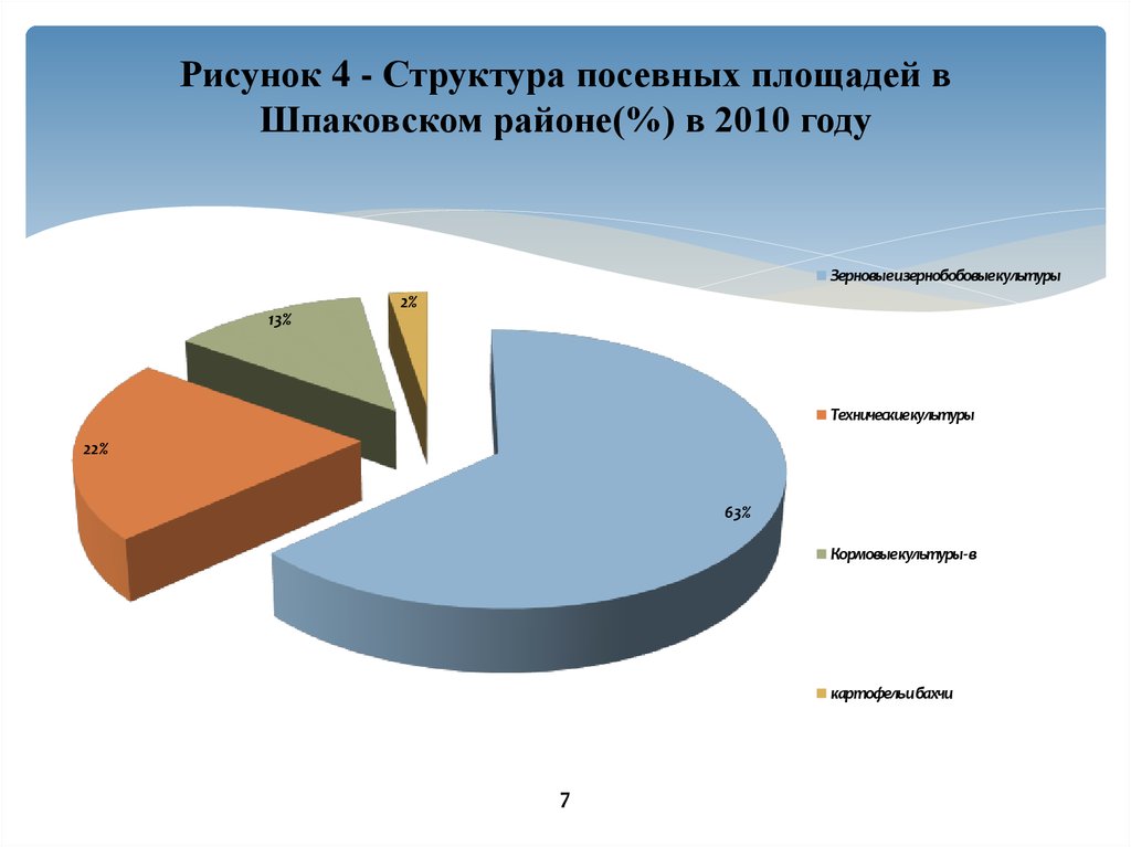 Рисунок 4 - Структура посевных площадей в Шпаковском районе(%) в 2010 году
