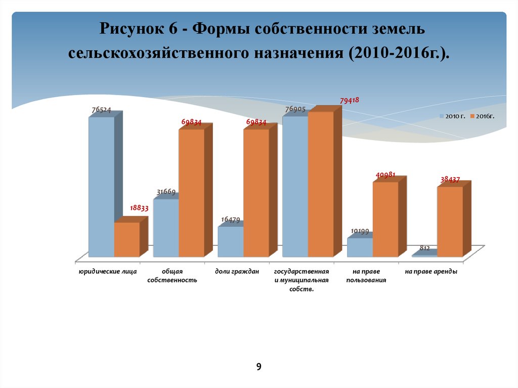 Рисунок 6 - Формы собственности земель сельскохозяйственного назначения (2010-2016г.).