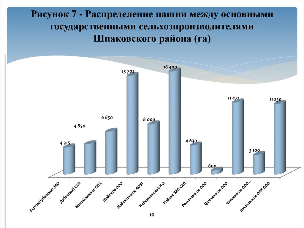 Рисунок 7 - Распределение пашни между основными государственными сельхозпроизводителями Шпаковского района (га)