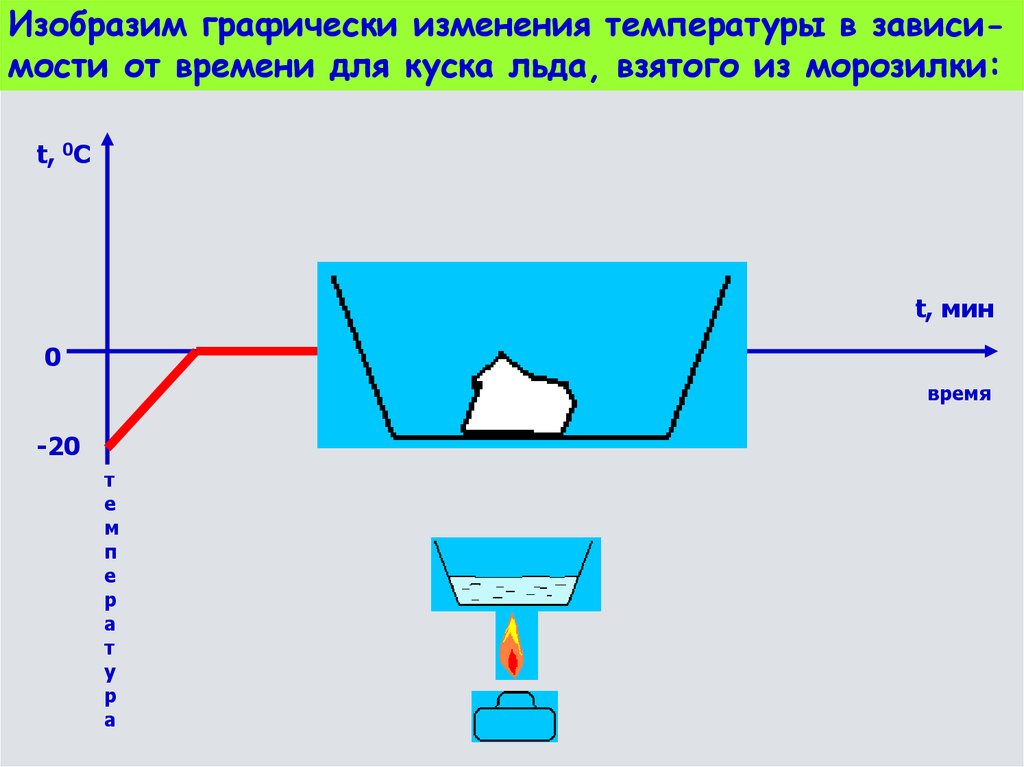 Кусок льда взятого при температуре. Изобразить графически. Изобразить графически это как. Как понять изобразить графически. Изобразить графически распределение температур.