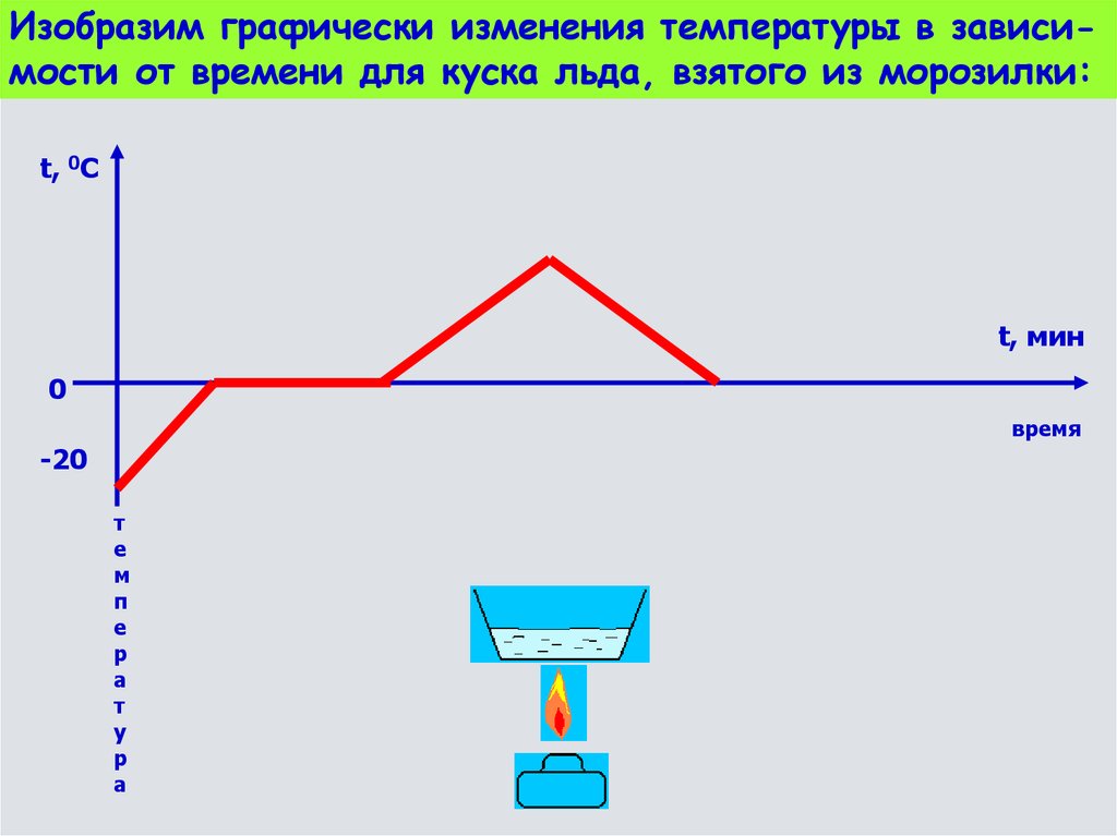 Процесс изменения температуры